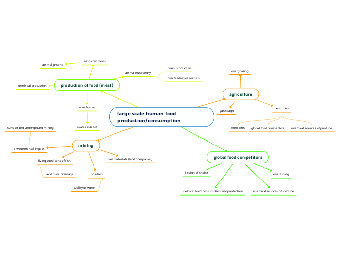 large scale human food                  production/consumption