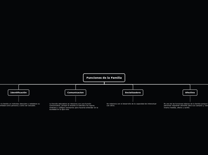 Funciones de la Familia - Mapa Mental