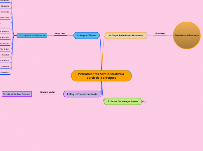 Pensamientos Administrativo a partir de 4 enfoques