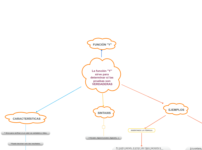 La función "Y" sirve para determinar si...- Mapa Mental