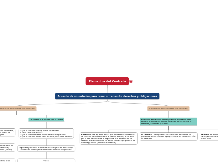 Elementos del Contrato