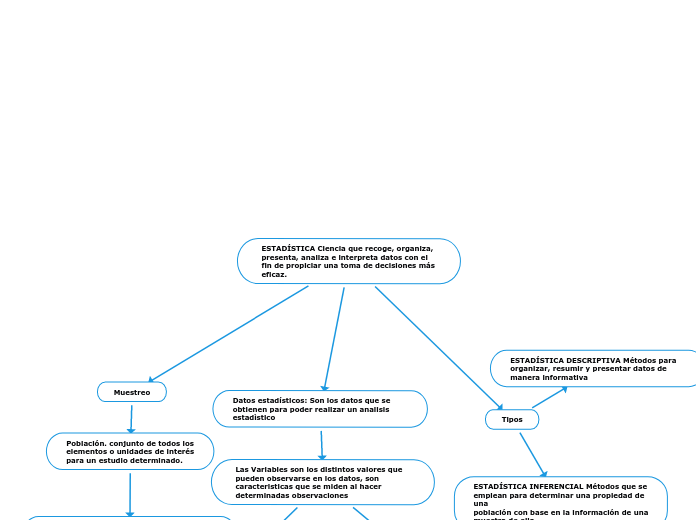 ESTADÍSTICA Ciencia que recoge, organiza, presenta, analiza e interpreta datos con el fin de propiciar una toma de decisiones más eficaz.