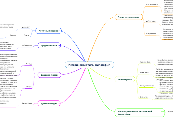 Исторические типы философии 