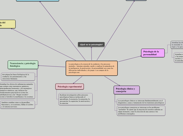 La psicología es la ciencia de la conducta y los procesos mentales.  Intentan entender, medir y explicar la naturaleza de la inteligencia, la motivación y la personalidad, así como las diferencias individuales y de grupo. Los campos de la psicología s
