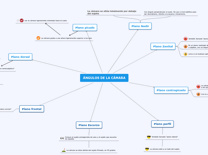 ÁNGULOS DE LA CÁMARA - Mapa Mental