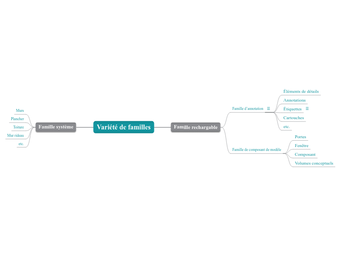 Variété de familles - Carte Mentale