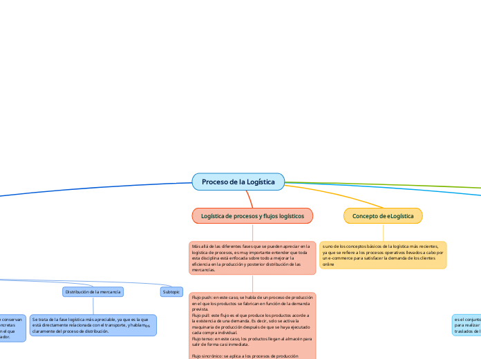 Proceso de la Logística