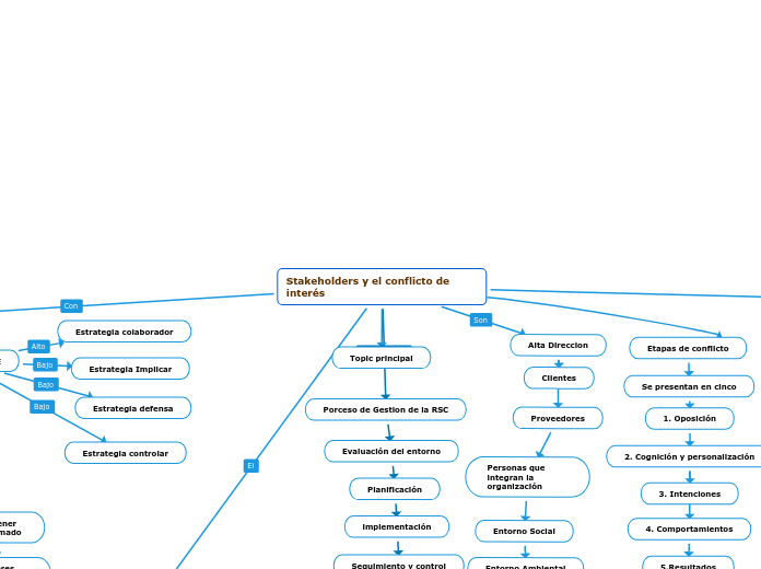 Stakeholders y el conflicto de interés - Mapa Mental