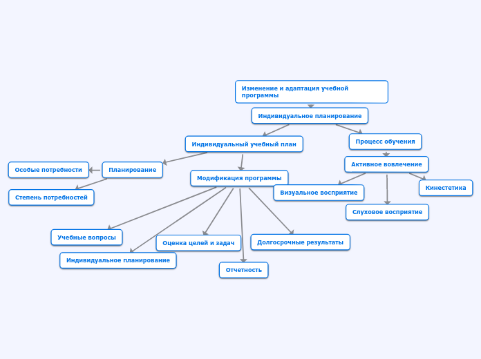 Изменение и адаптация учебной пр...- Мыслительная карта