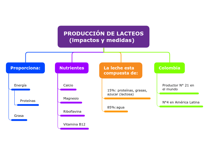 PRODUCCIÓN DE LACTEOS
   (impactos y me...- Mapa Mental