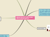 GERENCIA Y PLANEACION ESTRATEGICA - Mapa Mental