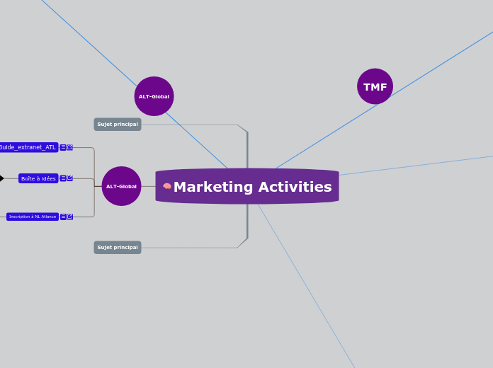 Marketing Activities - Carte Mentale