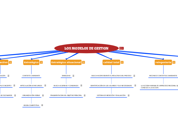 LOS MODELOS DE GESTION