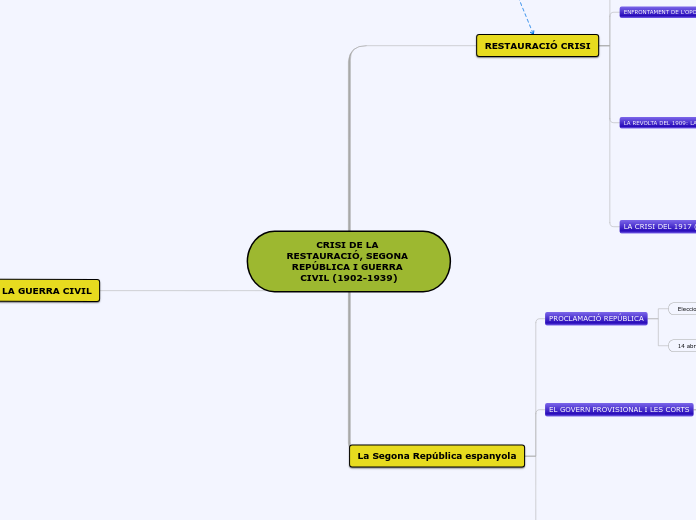 CRISI DE LA RESTAURACIÓ, SEGONA REPÚBLI...- Mapa Mental
