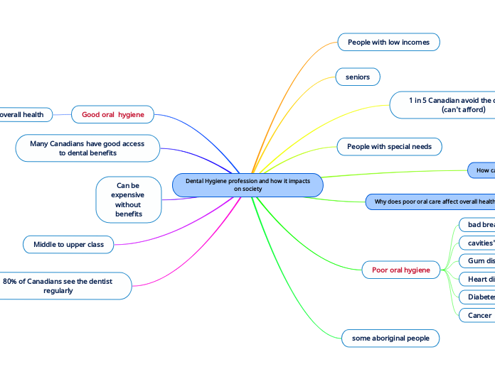 Dental Hygiene profession and how it impacts on society