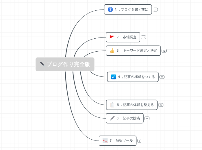 ブログ作り完全版 トチナラ様