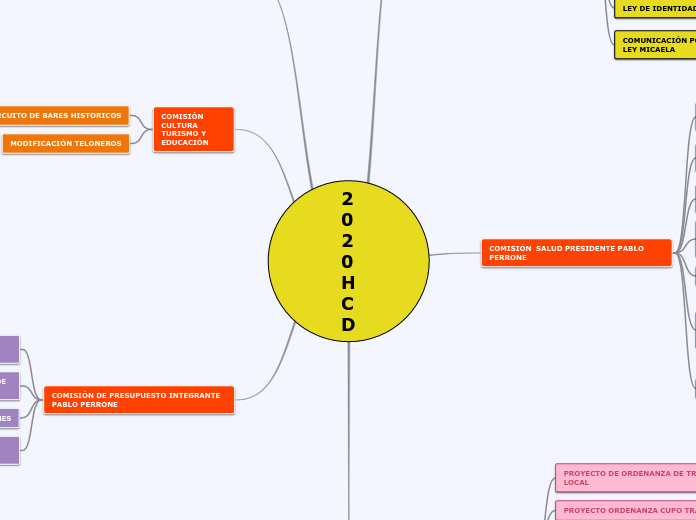 2020 HCD - Mapa Mental