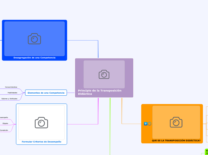 Principio de la Transposición Didáctica - Mapa Mental