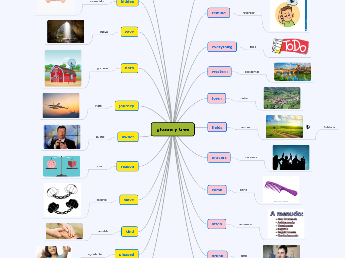 glossary tree - Mapa Mental