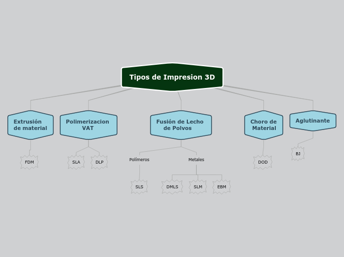 Tipos de Impresion 3D - Mapa Mental