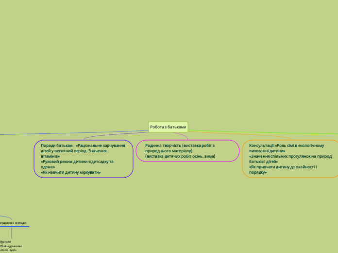 Робота з батьками - Мыслительная карта