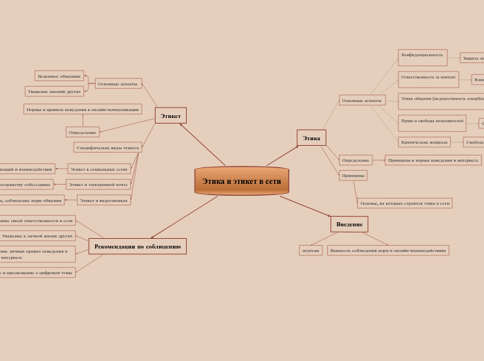 Этика и этикет в сети - Мыслительная карта