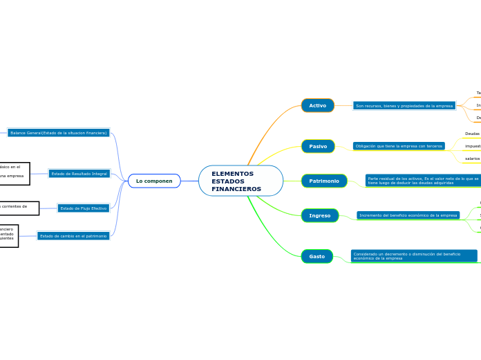 ELEMENTOS ESTADOS FINANCIEROS