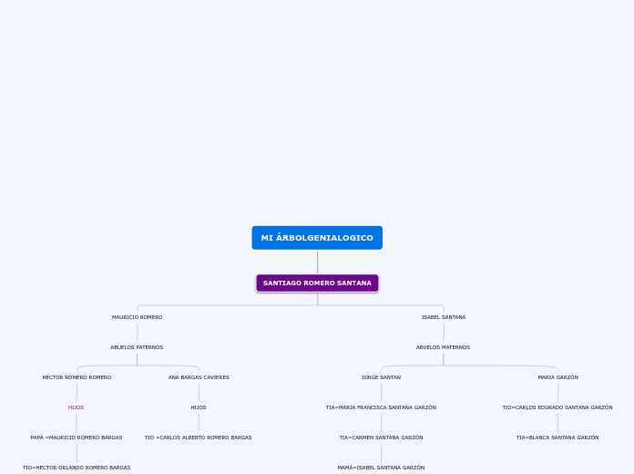 MI ÁRBOLGENIALOGICO - Mapa Mental