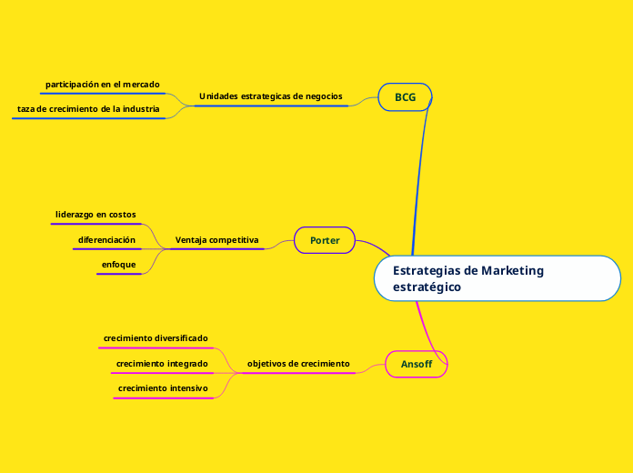 Estrategias de Marketing estratégico