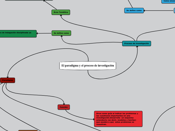 El paradigma y el proceso de investigación