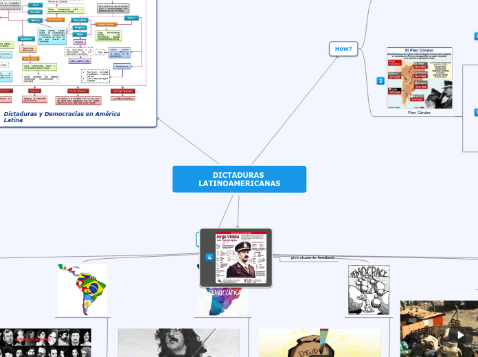 DICTADURAS LATINOAMERICANAS - Mind Map