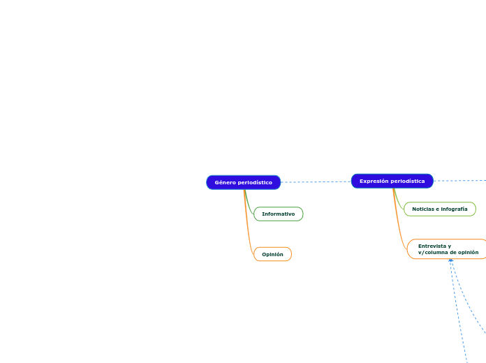 Género periodístico - Mapa Mental