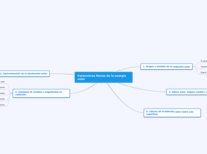 Parámetros físicos de la energía solar - Mapa Mental