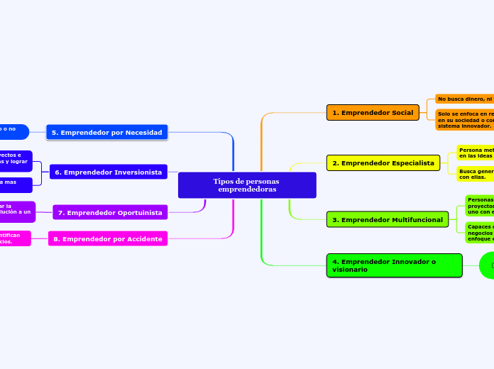 Tipos de personas emprendedoras
