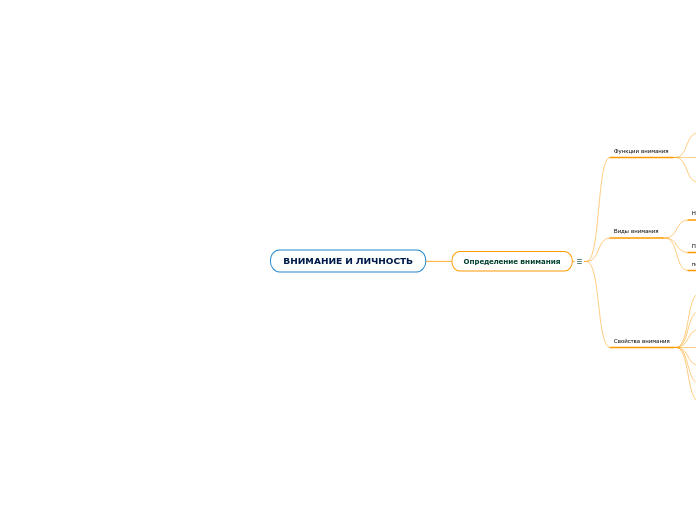 ВНИМАНИЕ И ЛИЧНОСТЬ - Мыслительная карта