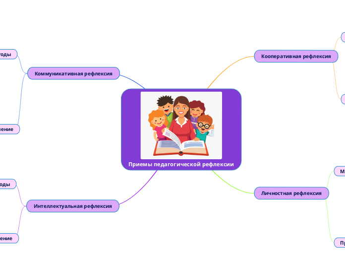 Приемы педагогической рефлексии