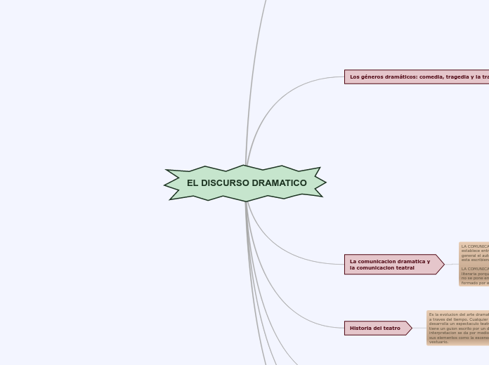 EL DISCURSO DRAMATICO - Mapa Mental