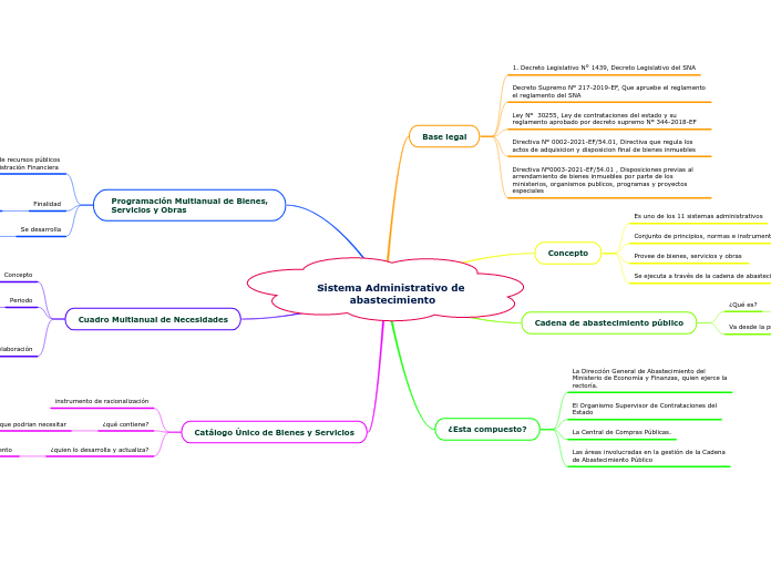 Sistema Administrativo de abastecimiento