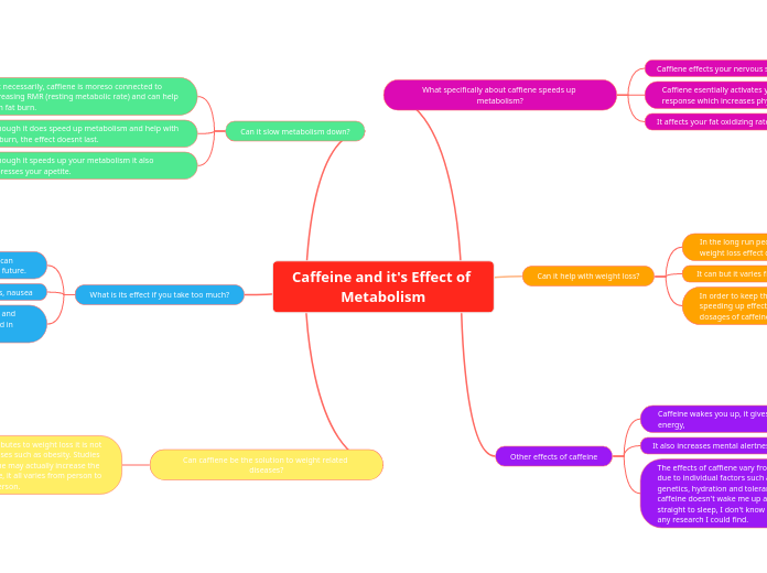 Caffeine and it's Effect of Metabolism