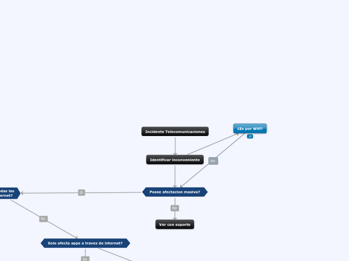 Incidente Telecomunicaciones - Mapa Mental