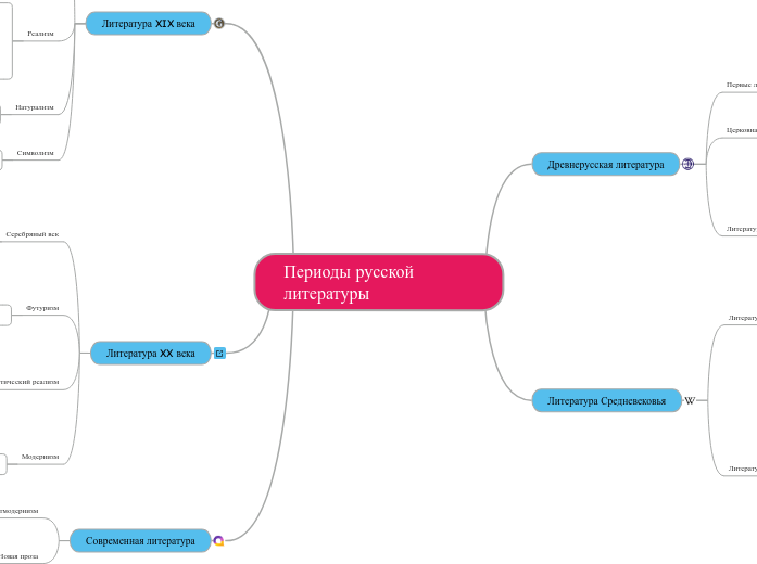 Периоды русской литературы - Мыслительная карта