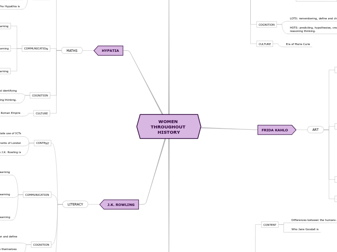 WOMEN THROUGHOUT HISTORY - Mind Map