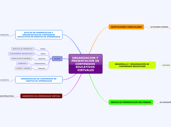 ORGANIZACION Y PRESENTACION DE CONTENIDOS EDUCATIVOS VIRTUALES