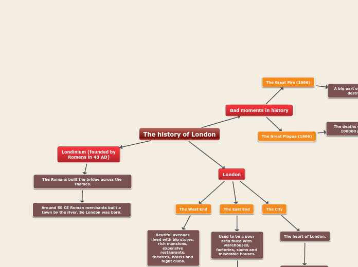 The history of London