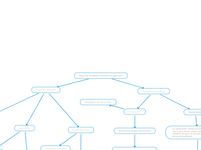 Tipos de estados y formas de gobierno