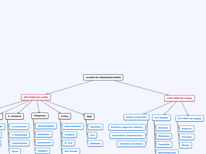 CLASES DE ORGANIZACIONES - Mapa Mental