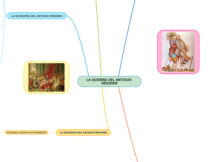 LA QUIEBRA DEL ANTIGUO RÉGIMEN - Mapa Mental