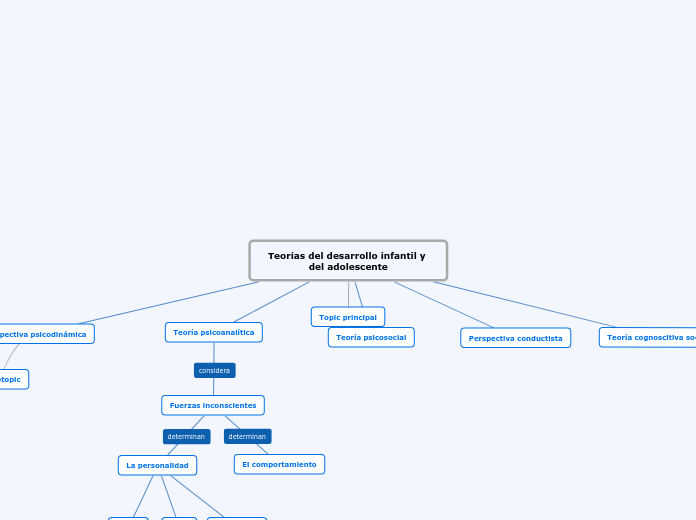 Teorías del desarrollo infantil y del a...- Mapa Mental