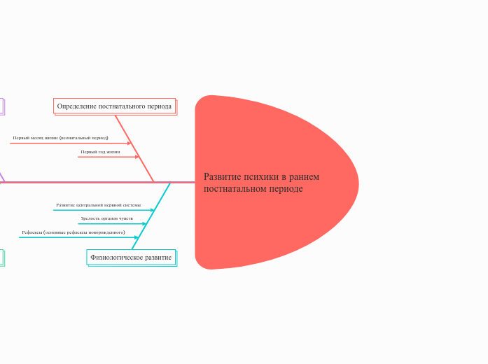 Развитие психики в раннем постна...- Мыслительная карта