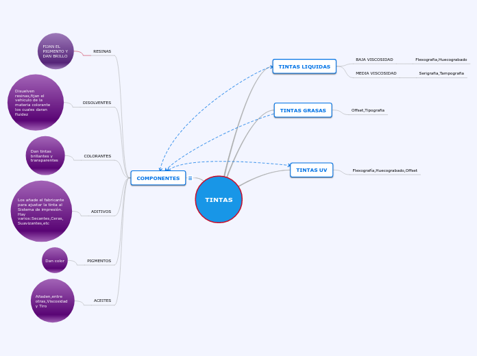 TINTAS - Mapa Mental